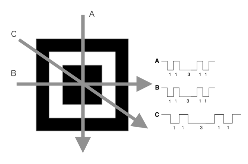 ファインダーパターンの1:1:3:1:1比率