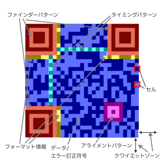 QRコードの構成要素